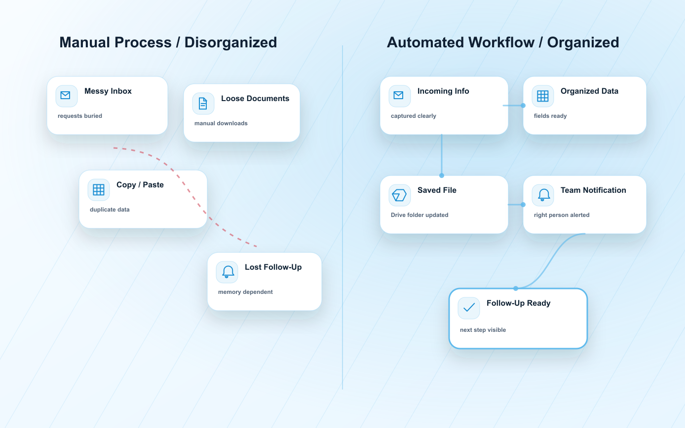 Before and after process comparison showing manual work becoming an organized automation workflow
