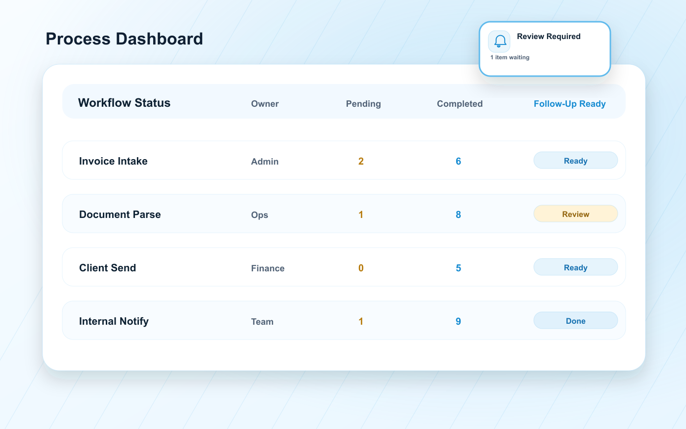 Automation process dashboard cards showing workflow status and follow-up readiness