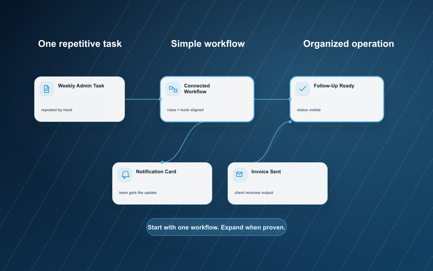 Final automation system graphic showing one repetitive task becoming a simple workflow and organized operation