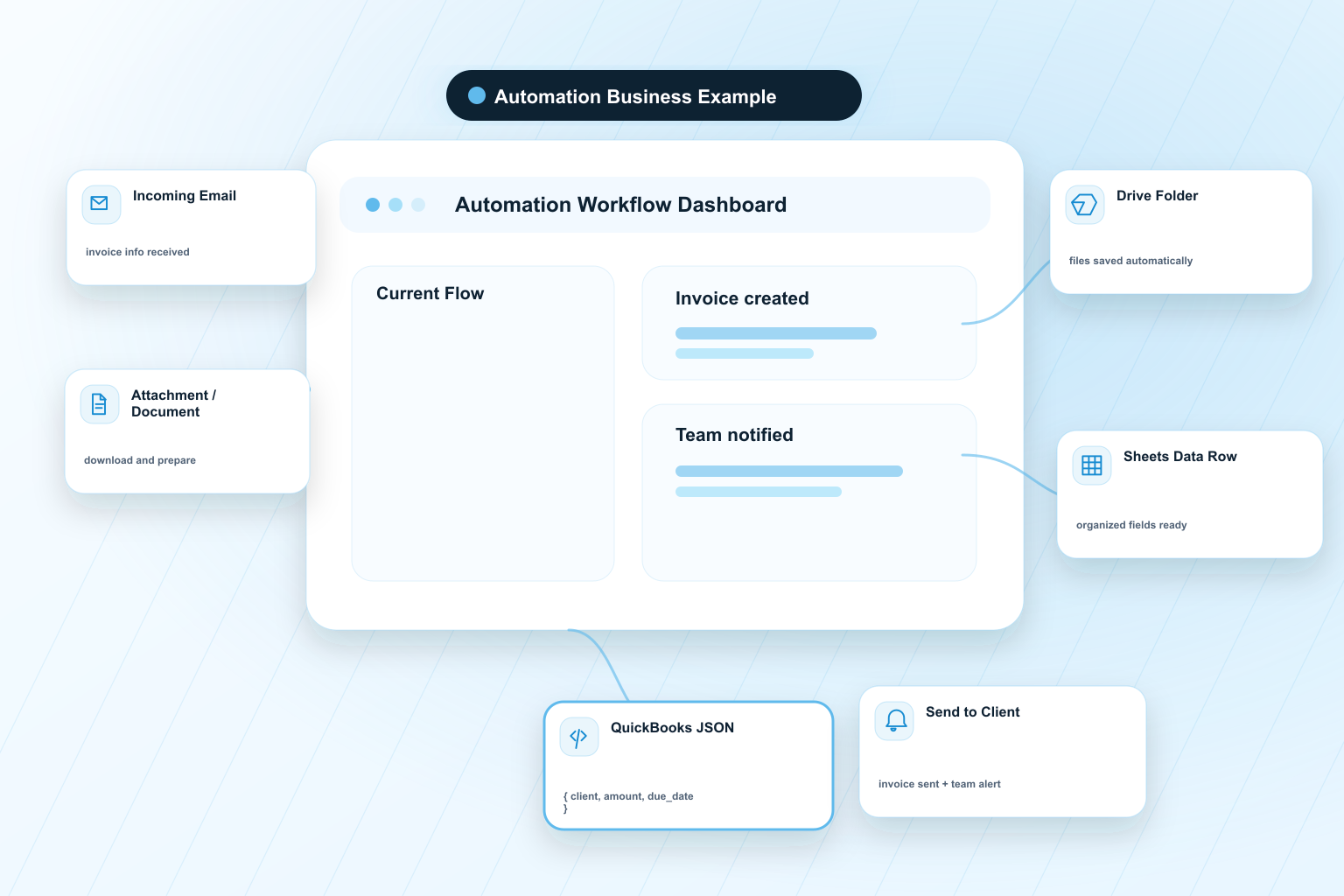 Business automation workflow mockup with connected email, documents, sheets and notifications