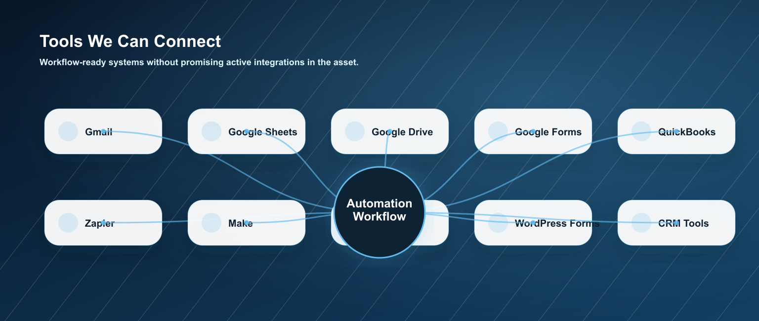 Automation integrations strip with Gmail, Google Sheets, Drive, Forms, QuickBooks, OpenAI and CRM tools
