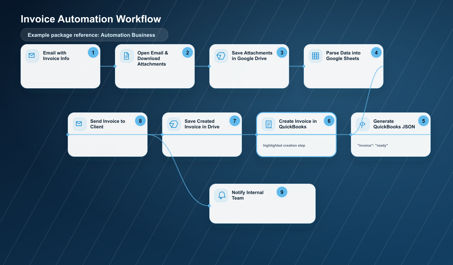 Invoice automation workflow diagram with nine connected steps