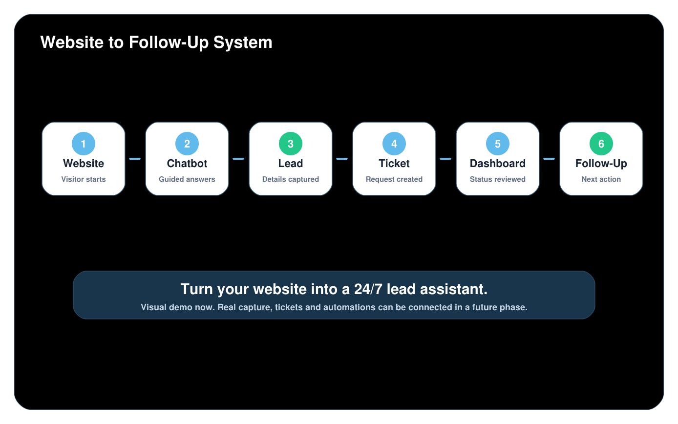 Visual system flow from website to chatbot, lead, ticket, dashboard and follow-up