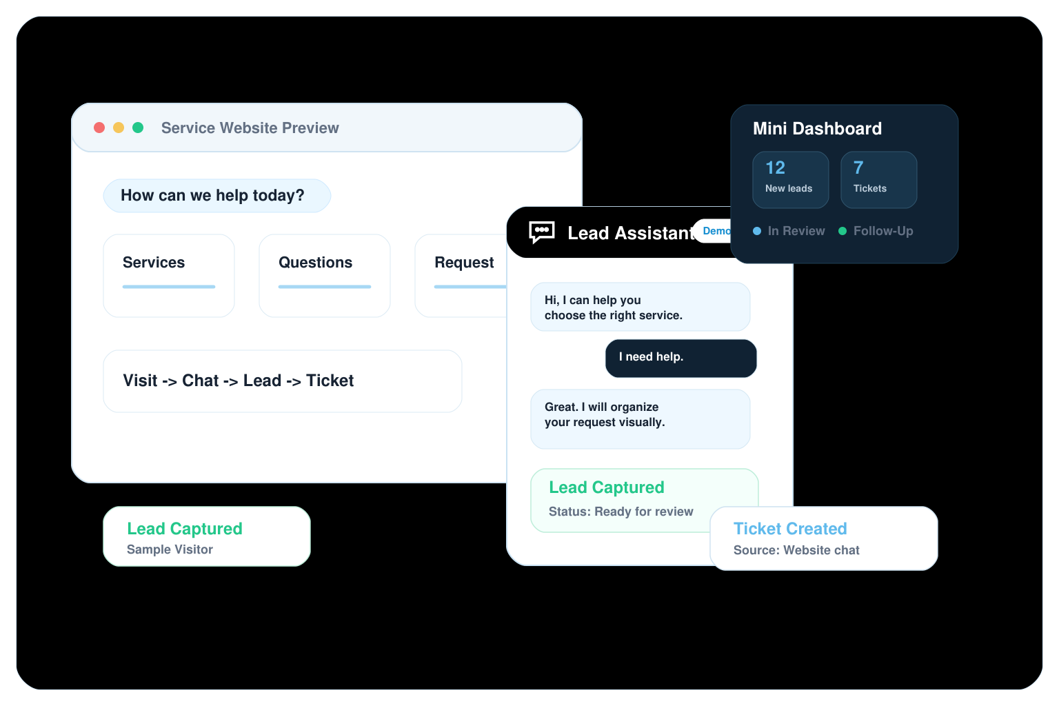 Visual chatbot assistant, lead captured badge, ticket preview and dashboard demo