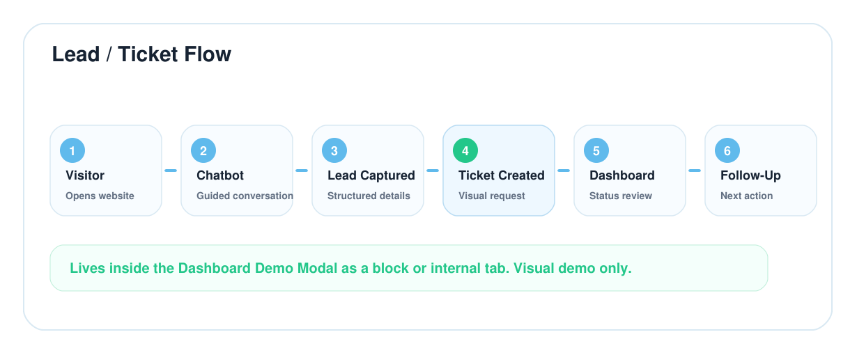 Visual lead and ticket flow for dashboard demo