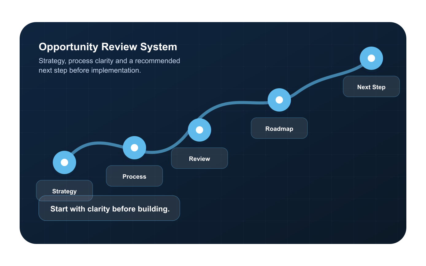 Strategy roadmap graphic with process, review, roadmap and next step nodes