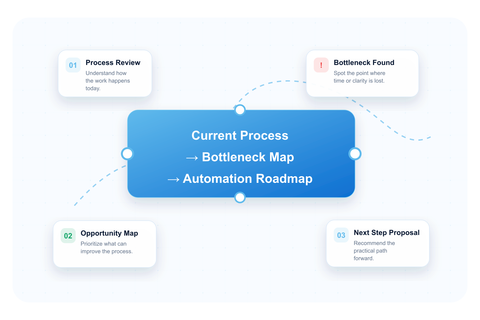 Consulting roadmap mockup showing current process, bottleneck map and automation roadmap