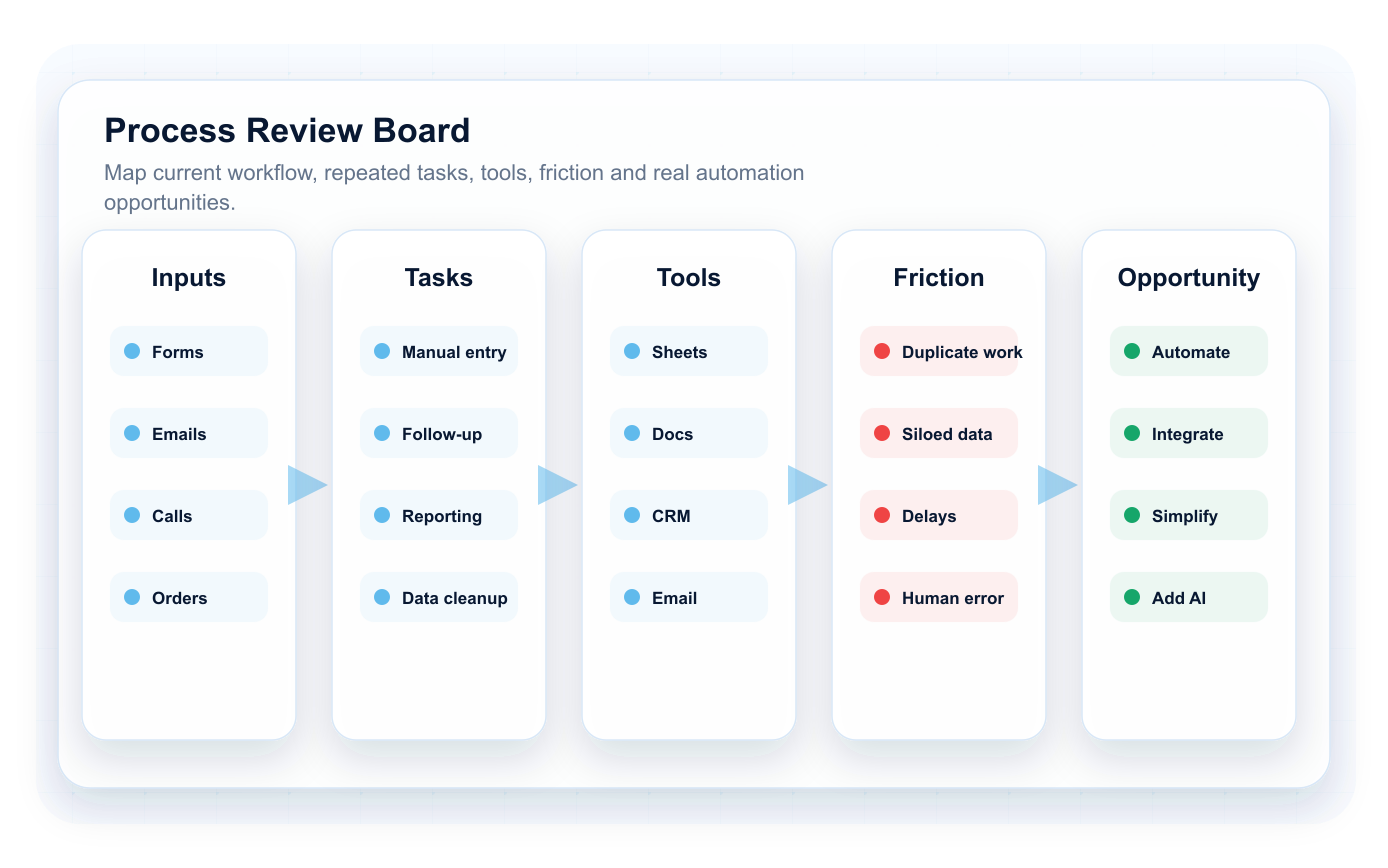 Process review board with inputs, tasks, tools, friction and opportunity areas