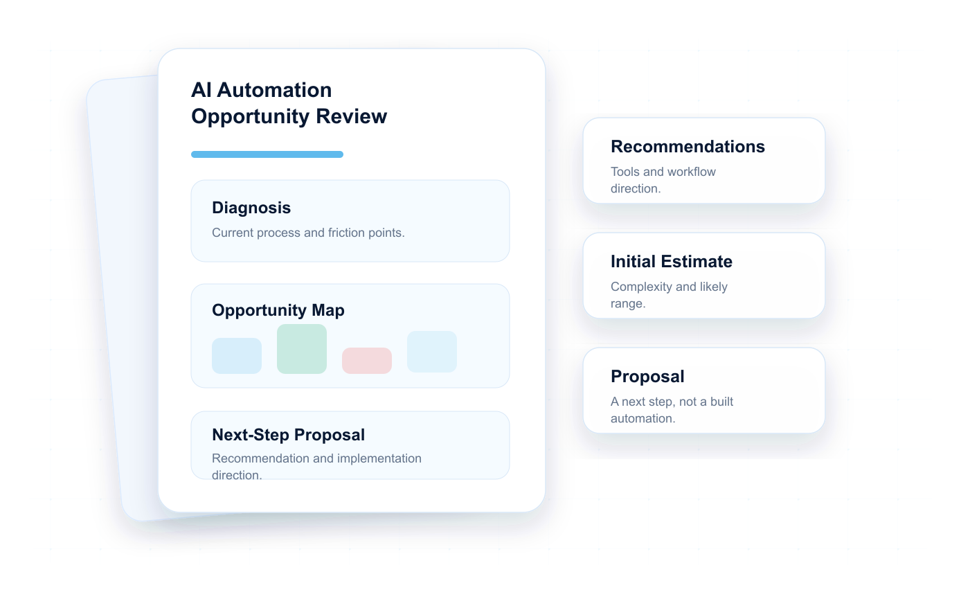 Recommendation report mockup with diagnosis, opportunity map and next step proposal