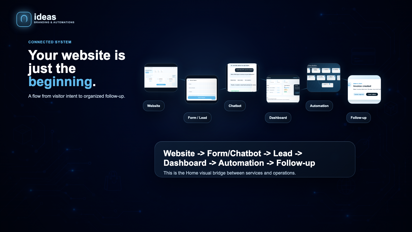 Connected command center flow from website to follow up