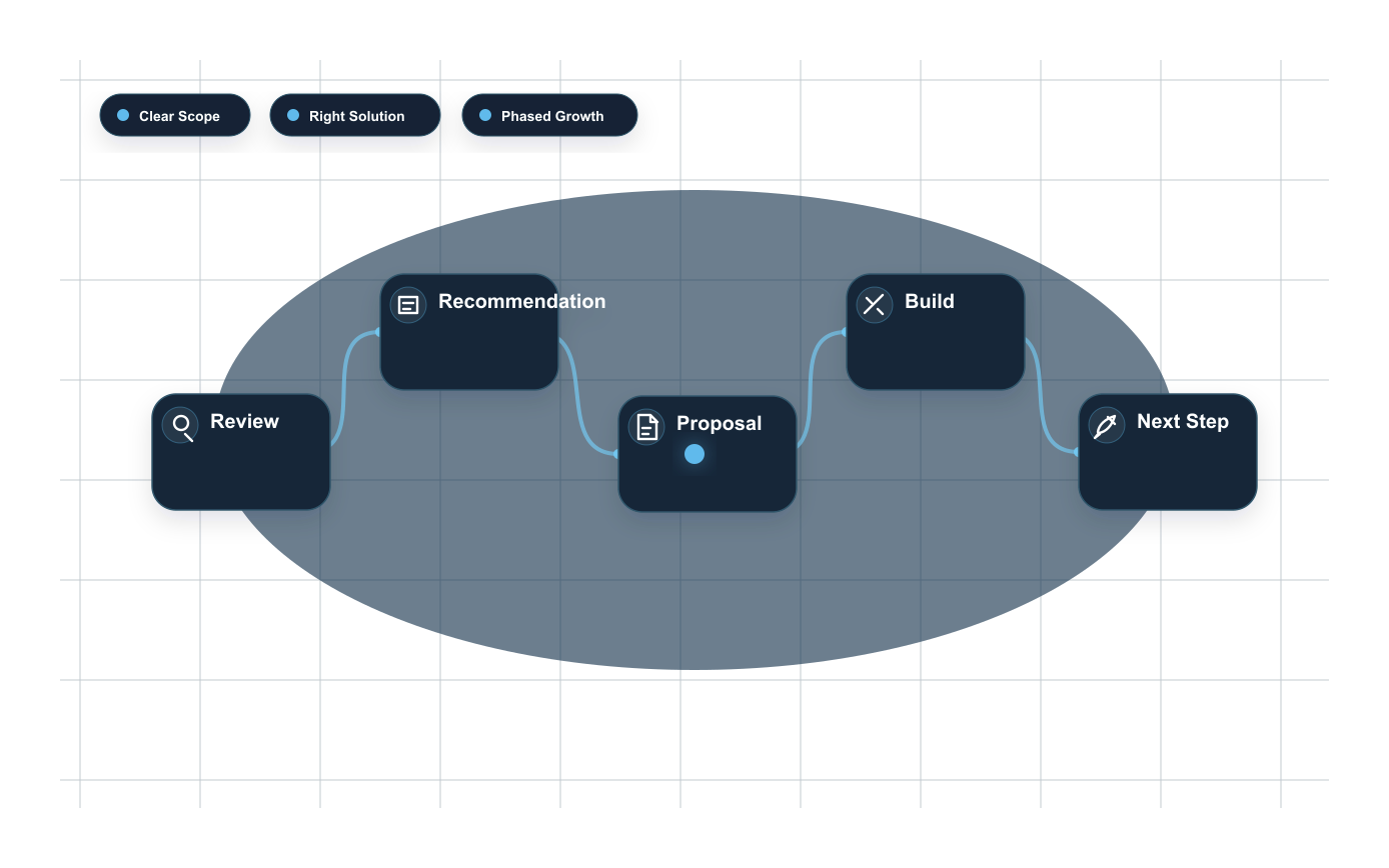 Final call to action roadmap graphic showing review, recommendation, proposal, build and next step