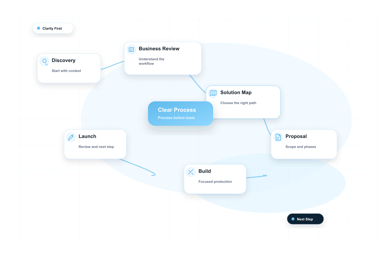 Process map graphic showing discovery, business review, solution mapping, proposal, build and launch
