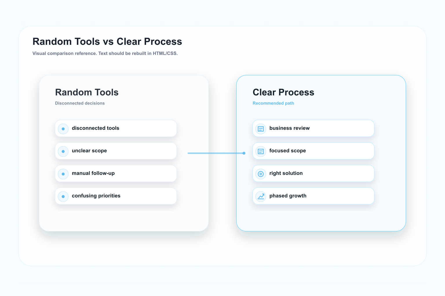 Visual comparison between random tools and a clear process
