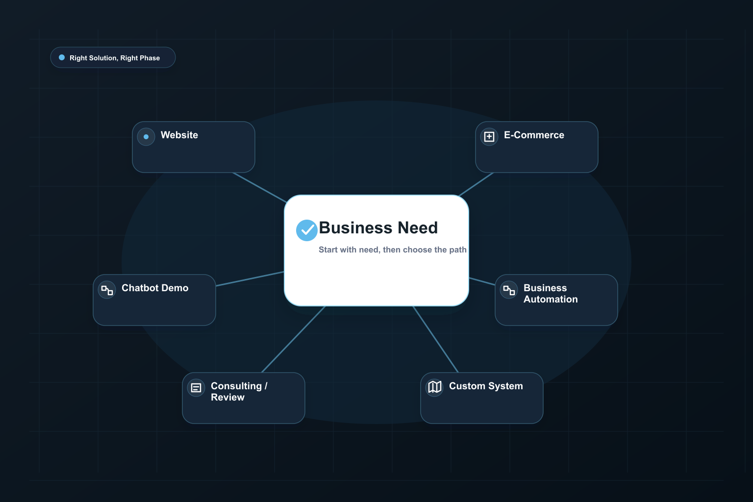 Solution map graphic connecting business needs to websites, e-commerce, chatbots, automations, consulting and custom systems