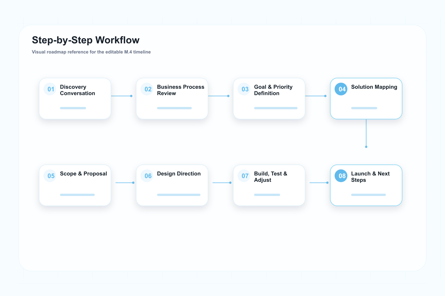 Roadmap graphic supporting the eight step workflow