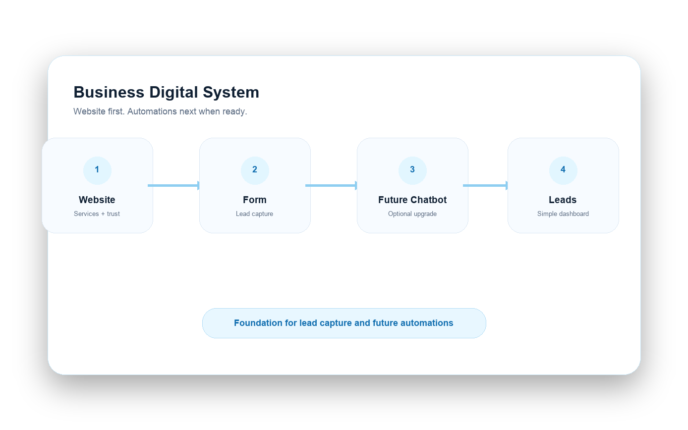 Website system flow from website to forms and future automations